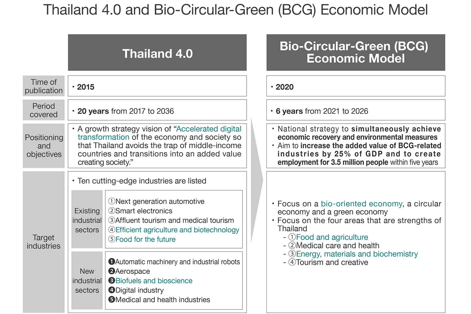 Thailand 4.0 and Bio-Circular-Green (BCG) Economic Model