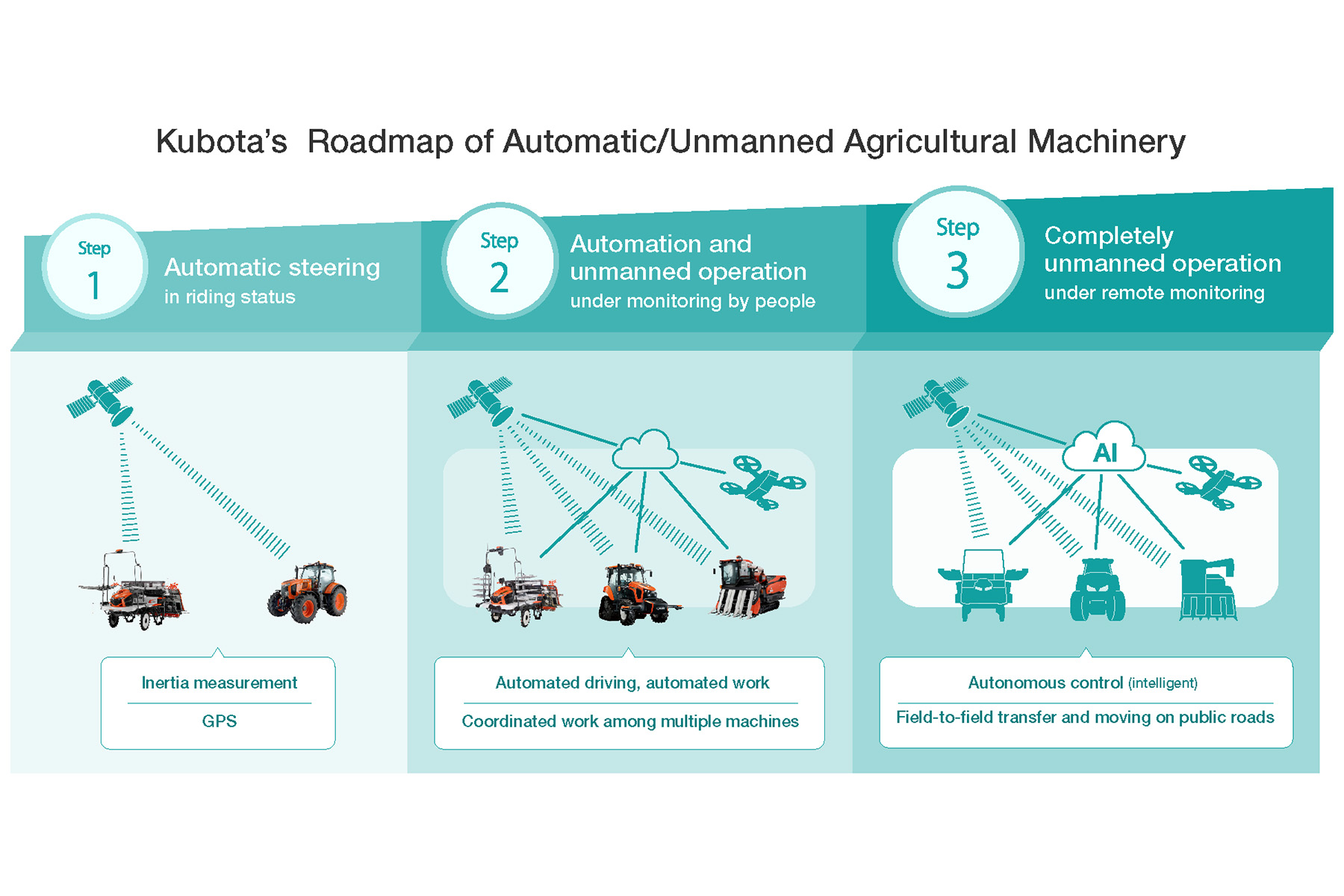 The three steps in Kubota's roadmap of automatic/unmanned agricultural machinery.