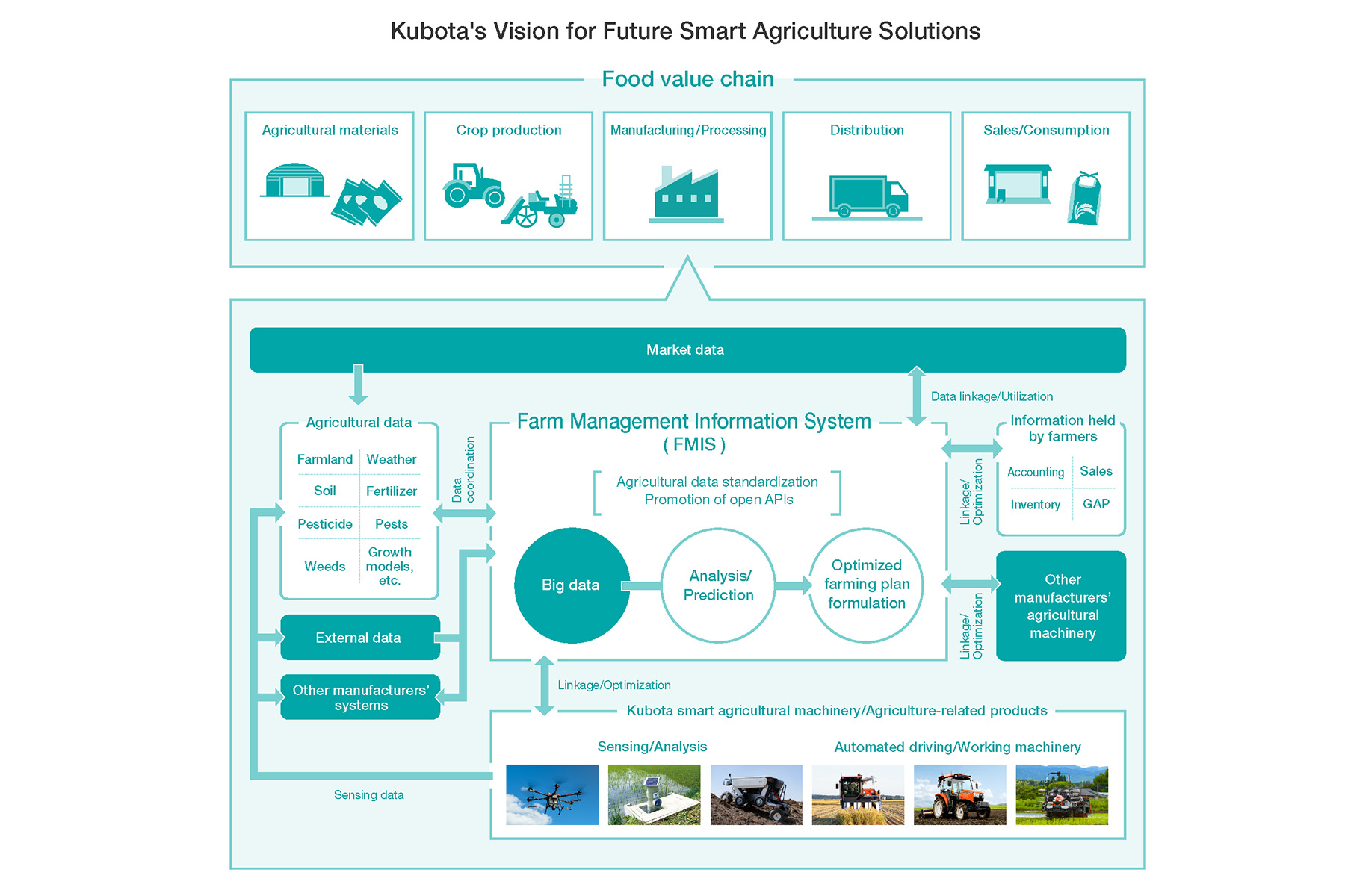 A conceptual diagram of Kubota's vision for smart agriculture solutions and the food value chain.