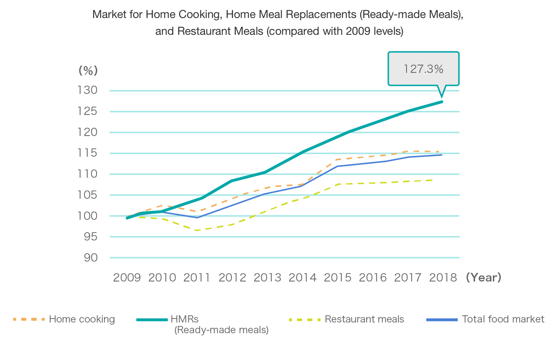 Market for Home Cooking,Home Meal Replacements (Ready-made Meals), and Restaurant Meals (compared with 2009 levels)