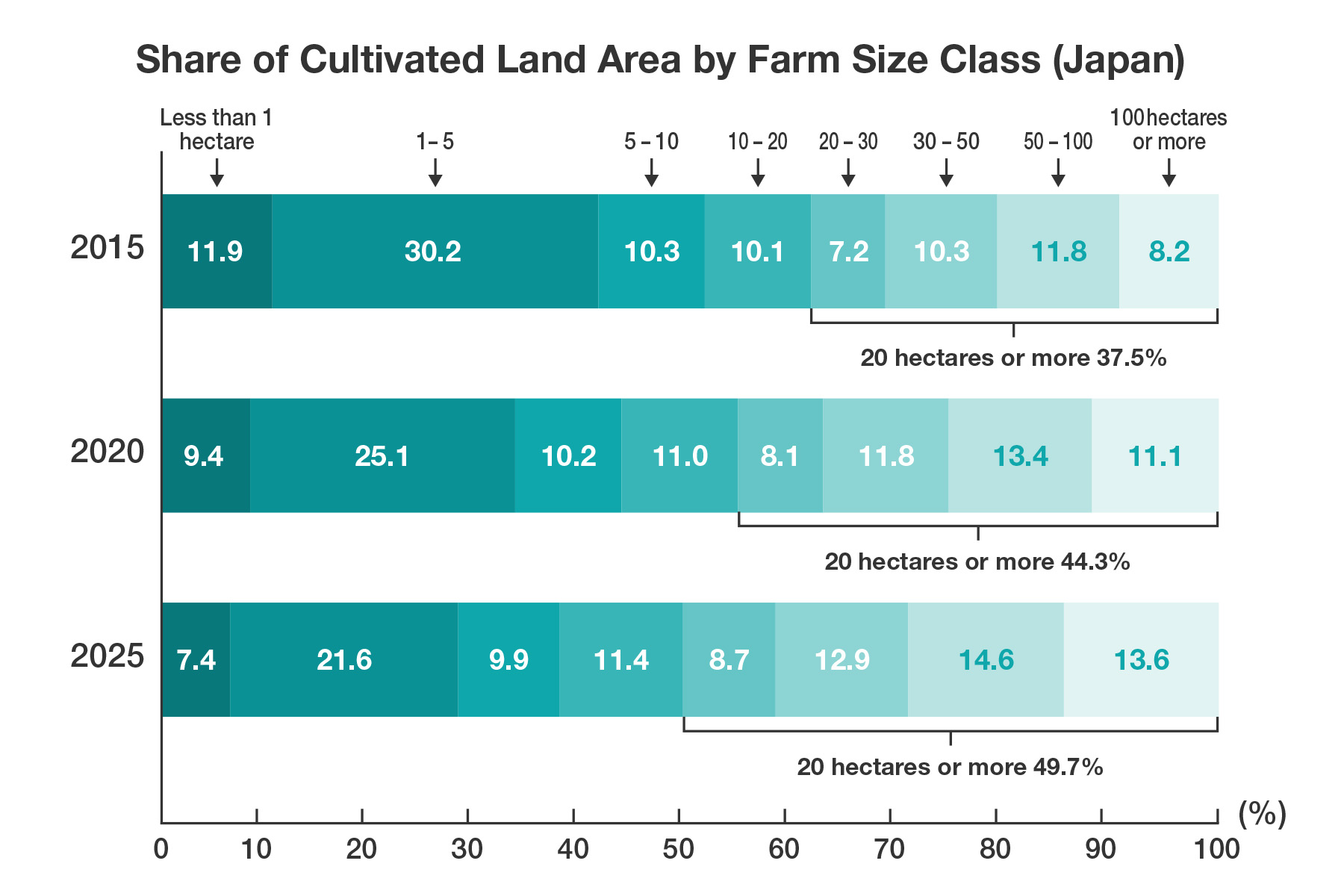 Share of Cultivated Land Area by Farm Size Class in Japan, based on the Ministry of Agriculture, Forestry and Fisheries’ "Summary of the 2025 Agriculture and Forestry Census Results (Final Figures)"