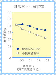 有效的水平、安定性