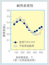 耐衰退性