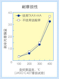 耐摩损性