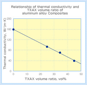 Relationship of thermal conductivity and TXAX volume ratio of aluminum alloy Composites