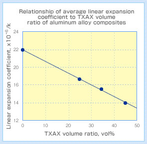 Relationship of average linear expansion coefficient to TXAX volume ratio of aluminum alloy composites