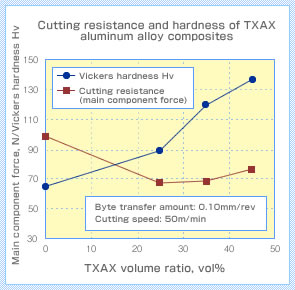 Cutting resistance and hardness of TXAX aluminum alloy composites
