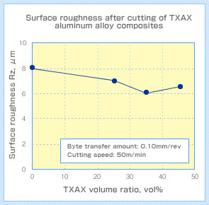 Surface roughness after cutting of TXAX aluminum alloy composites