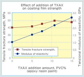 Effect of addition of TXAX on coating film strength