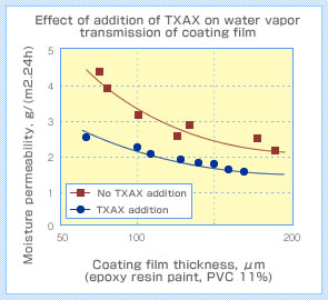 Effect of addition of TXAX on water vapor transmission of coating film