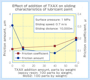 Effect of addition of TXAX on sliding characteristics of lubricant paint
