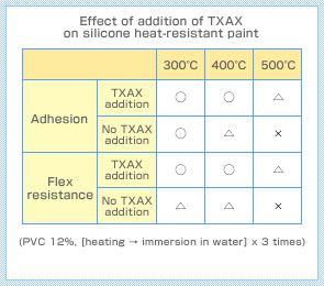 Effect of addition of TXAX on silicone heat-resistant paint