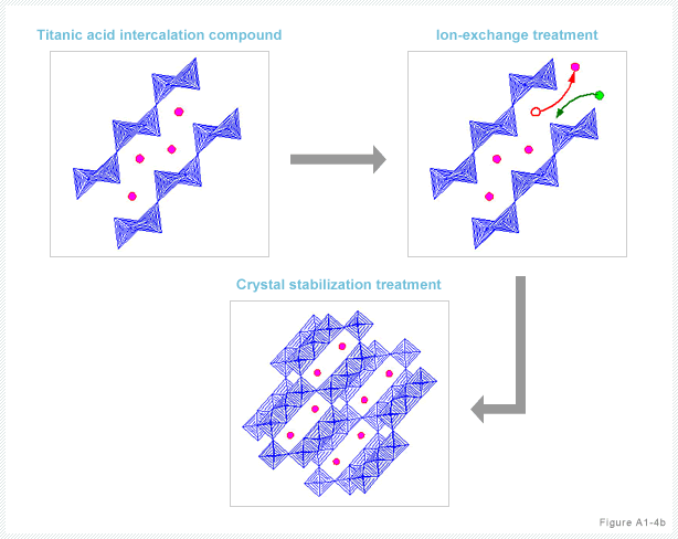 Intercalation technology