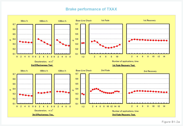 Figure B1-2a:Brake performance of TXAX