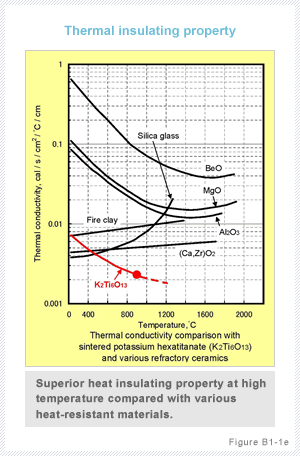 Thermal insulating property