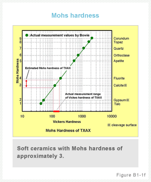 Mohs hardness