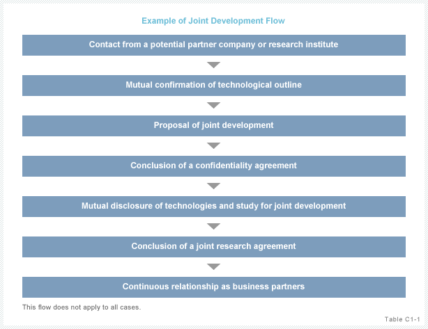 Table C1-1:Example of Joint Development Flow