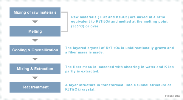 Figure D1-a:Mechanism of the Melting Method