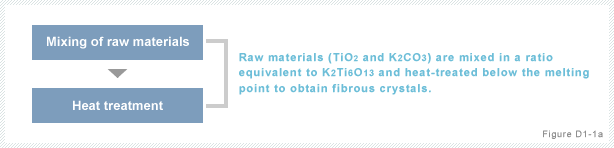 Figure D1-1a:Mechanism of potassium hexatitanate synthesis using the Calcination Method