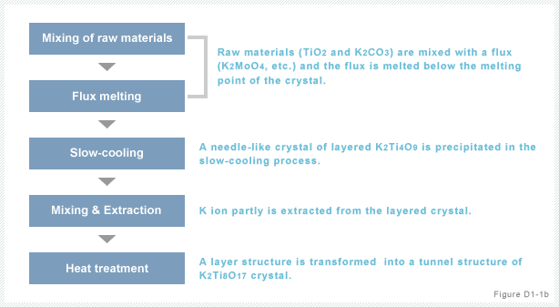 Figure D1-1b:Mechanism of potassium octatitanate synthesis using the Flux Method