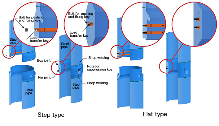 Step type　Flat type