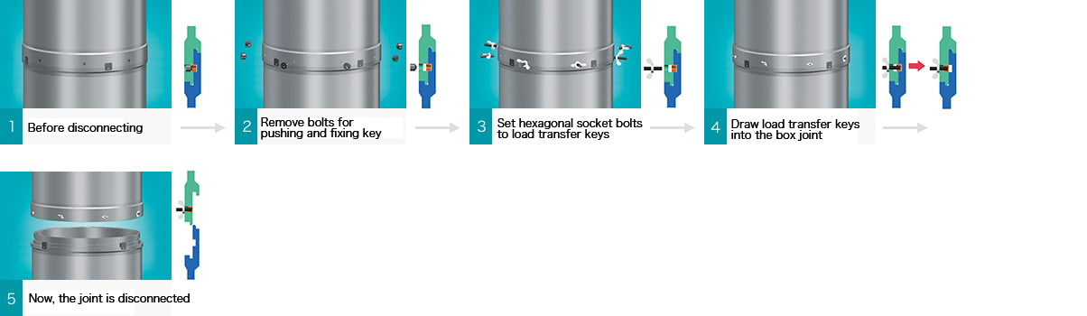 1.Before disconnecting→2.Remove bolts for pushing and fixing key→3.Set hexagonal socket bolts to load transfer keys→4.Draw load transfer keys into the box joint→5.Now, the joint is disconnected