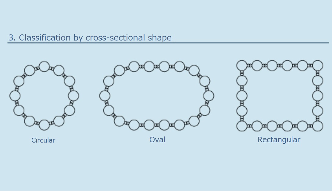 3.Classification by cross-sectional shape