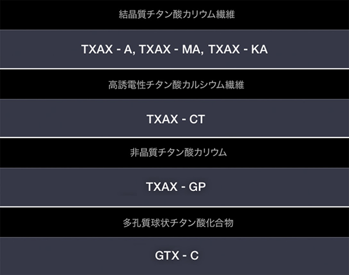 Crystalline potassium titanate fibers:TXAX-A,TXAX-MA,TXAX-kA Highly-dielectric calcium titanate fibers:TXAX-CT Non-crystalline potassium titanate:TXAX-GP Porous spherical titanic acid compounds:GTX-C
