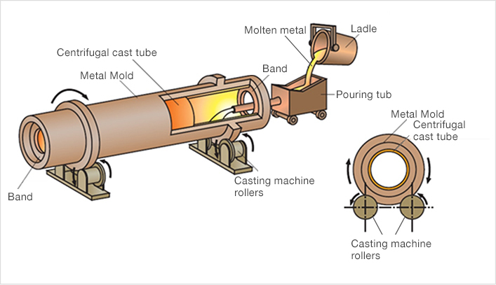 Centrifugal Casting, Technology