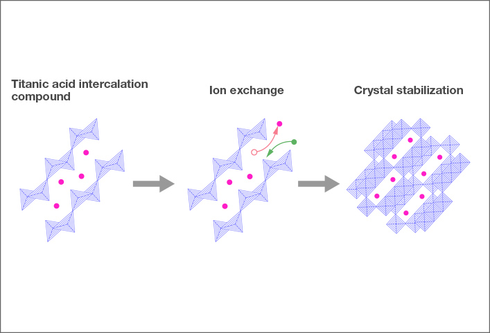 Titanic acid intercalation compound => Ion exchange => Crystal stabilization