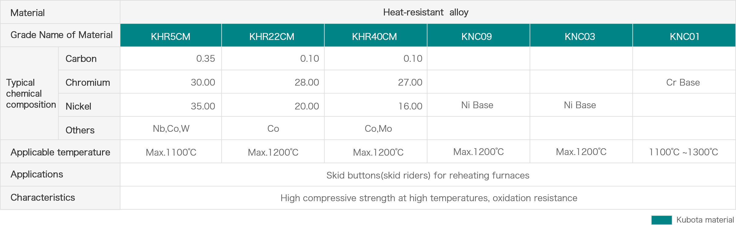 Materials with high compressive strength at high temperatures