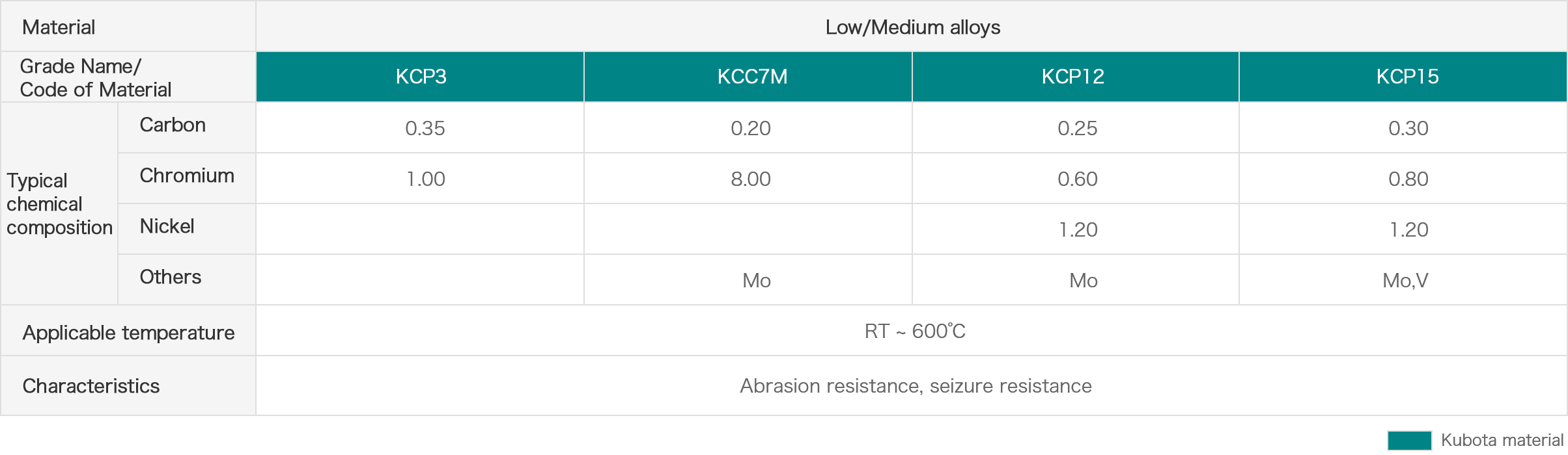 Low/medium alloy