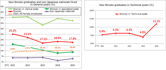 New female graduates and non-Japanese nationals hired in General posts (%) / New female graduates in Technical posts (%)