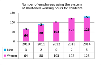 Number of employees using the system of shortened working hours for childcare