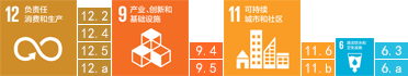 12.负责任消费和生产,12.2,12.4,12.5,12.a,9.产业、创新和基础设施,9.4,9.5,11.可持续城市和社区,11.6,11.b,6.清洁饮水和卫生设施,6.3,6.a