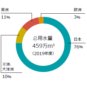 保护水资源 环境保护 久保田全球官方网站 中国 保护水资源 环境保护 久保田全球官方网站 中国