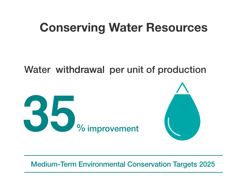 Conserving Water Resources