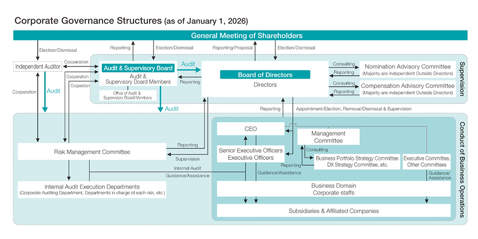 Corporate Governance Structure