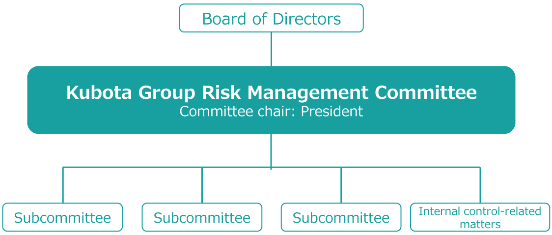 Kubota Group Risk Management Committee
