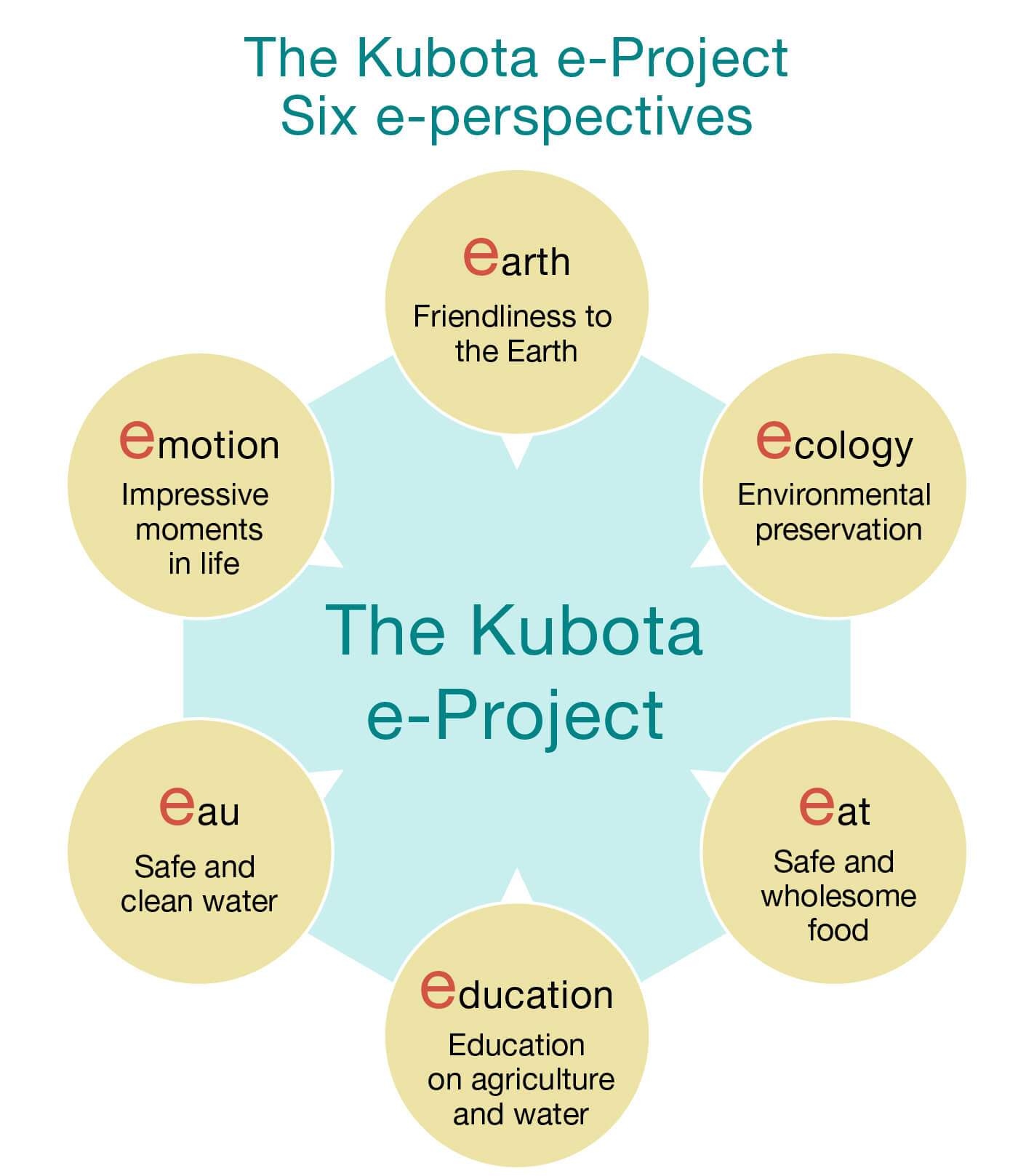 The Kubota e-Project Six e-perspectives:　[earth]Friendliness to the Earth,[ecology]Environmental preservation,[eat]Safe and wholesome food,[education]Education on agriculture and water,[eau]Safe and clean water,[emotion]Impressive moments in life