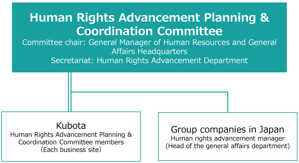 Human Rights Advancement Planning & Coordination Committee