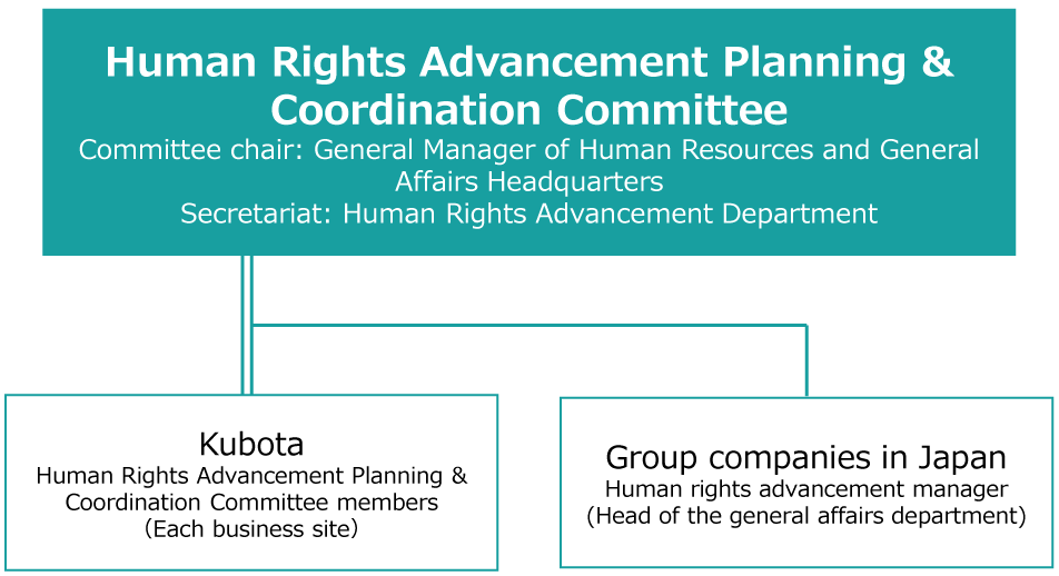 Human Rights Committee Work Respecting Human Rights | relationships with Society | Kubota Global Site